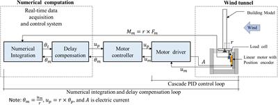 Real-Time Aeroelastic Hybrid Simulation of a Base-Pivoting Building Model in a Wind Tunnel